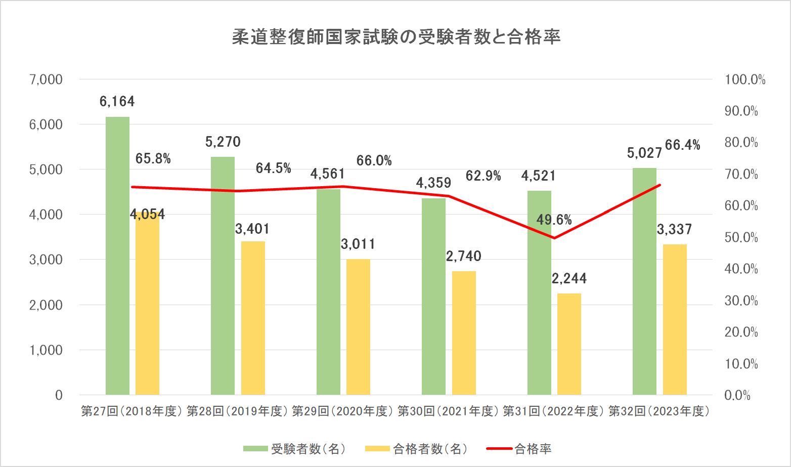 柔道整復師国家試験の受験者数と合格率