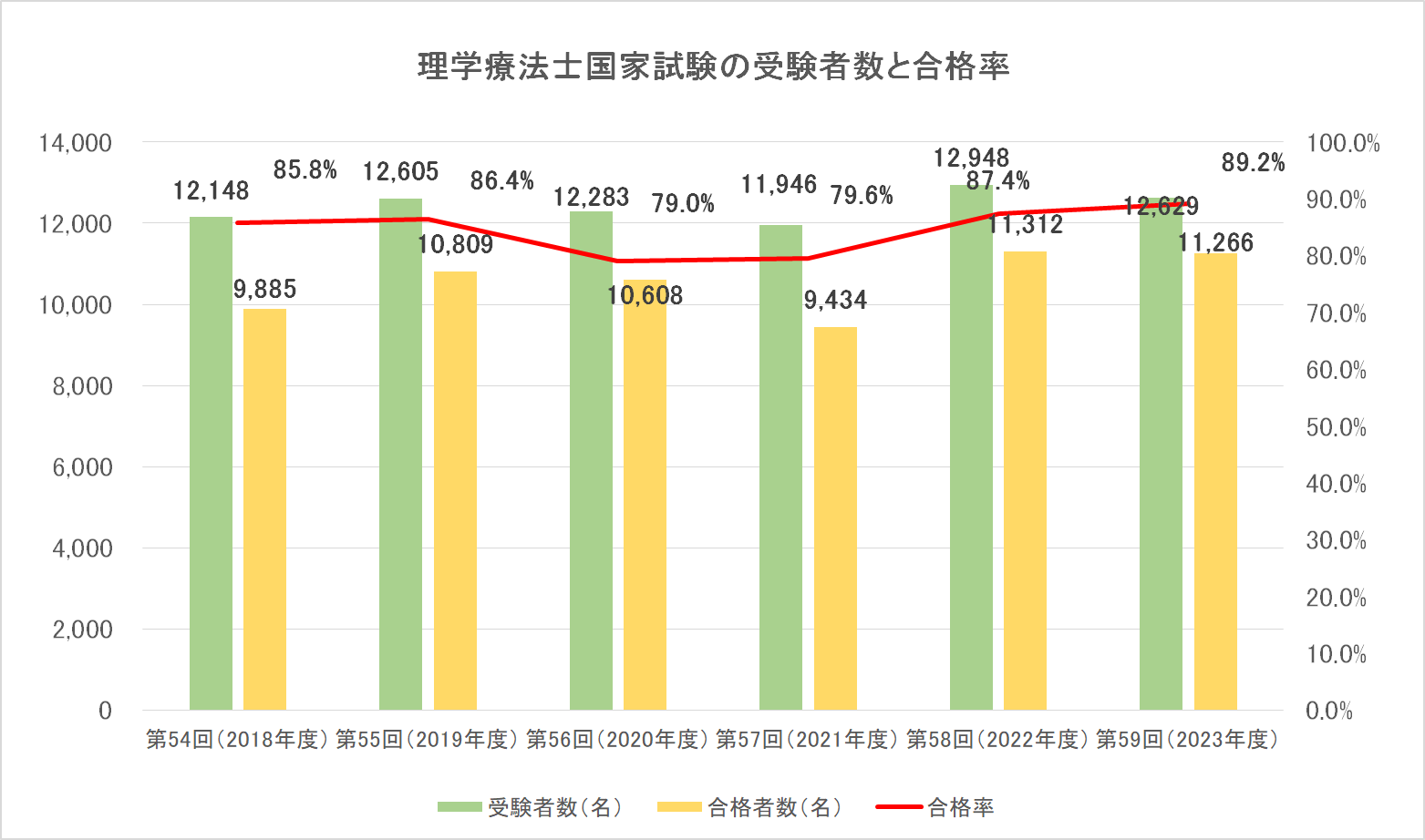 ＜柔道整復師　国家試験の受験者数と合格率＞