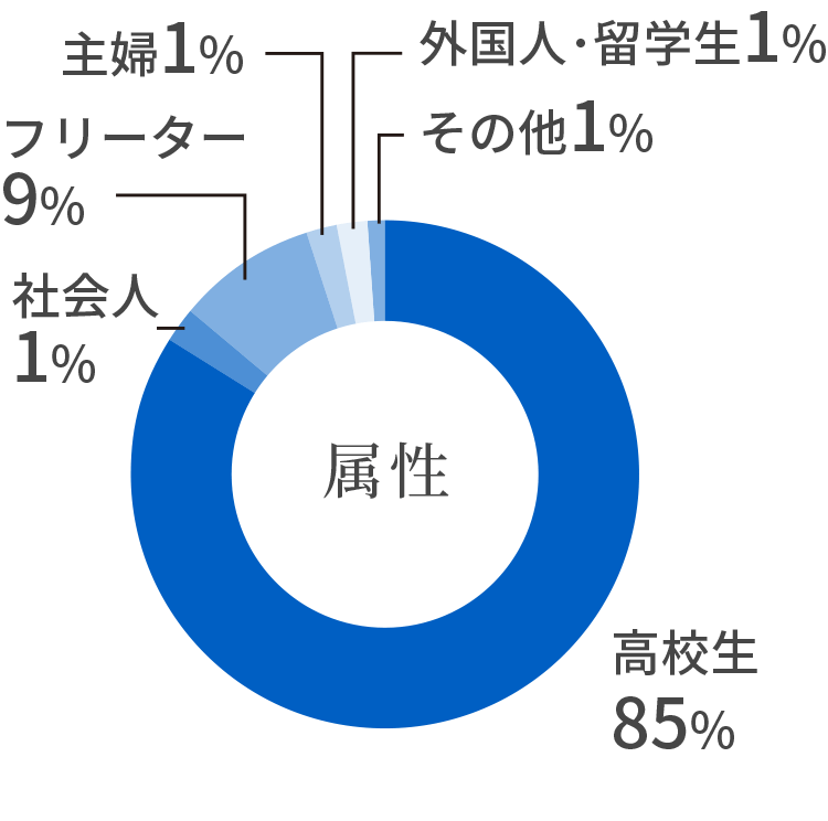 属性