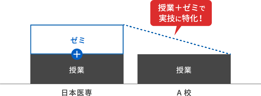 授業ゼミで実技に特化！