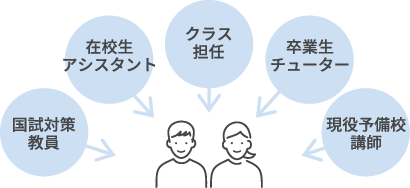 クラス担任・現役予備校講師・卒業生チューター・在校生アシスタント・国試対策教員がサポート