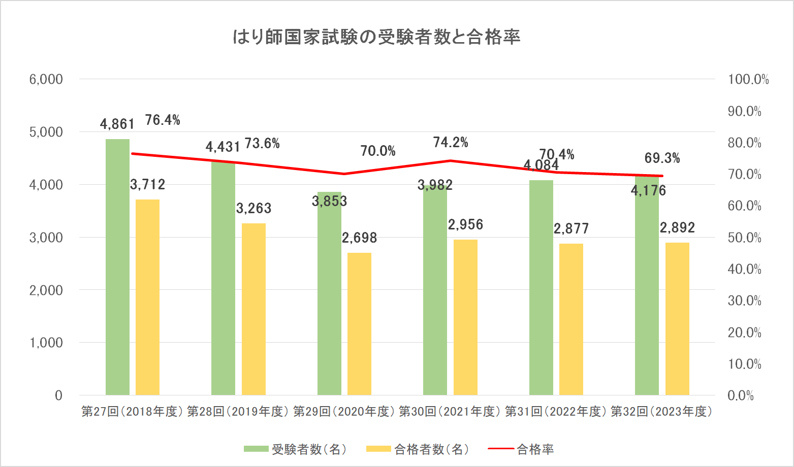 ＜はり師　国家試験の受験者数と合格率＞