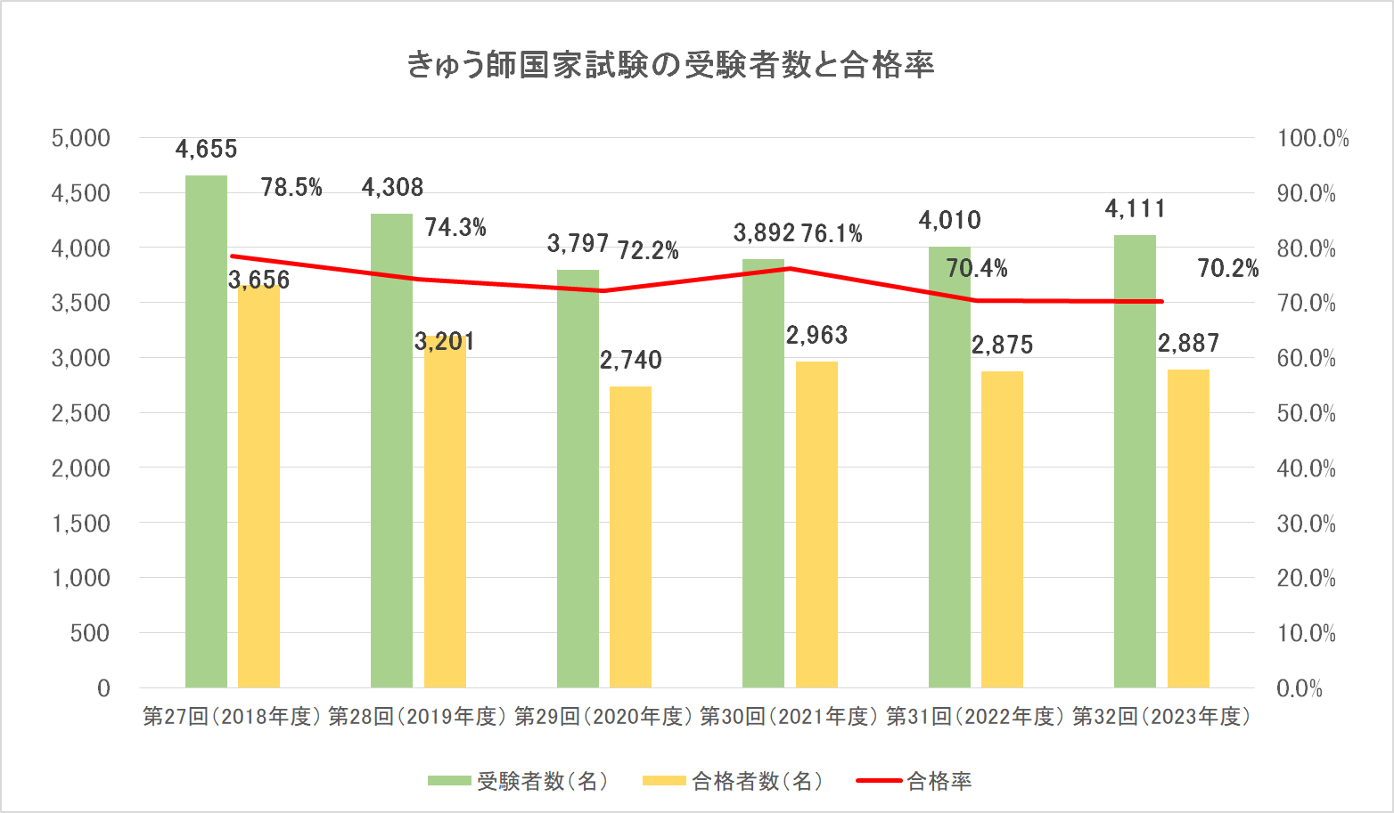 ＜きゅう師　国家試験の受験者数と合格率＞