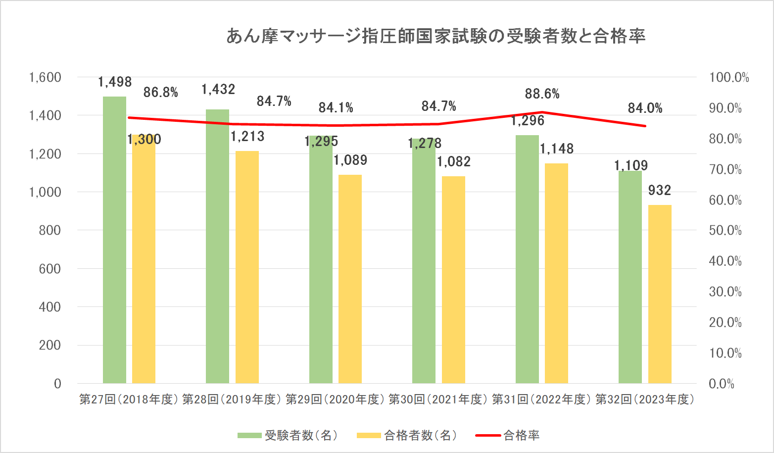 ＜あん摩マッサージ指圧師　国家試験の受験者数と合格率＞