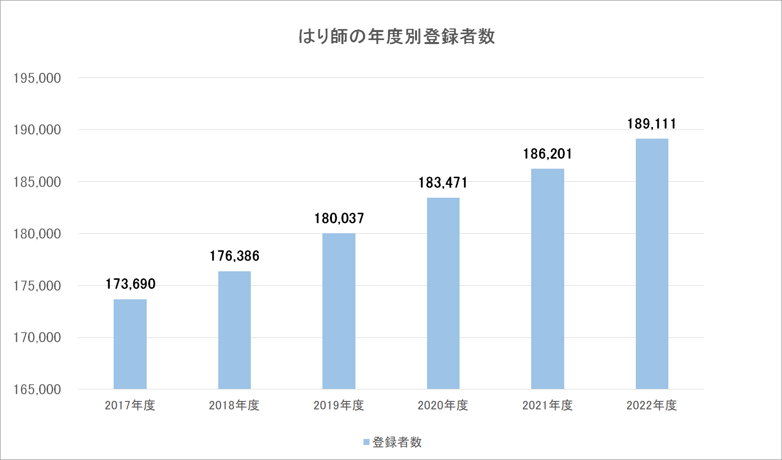 はり師の年度別登録者数