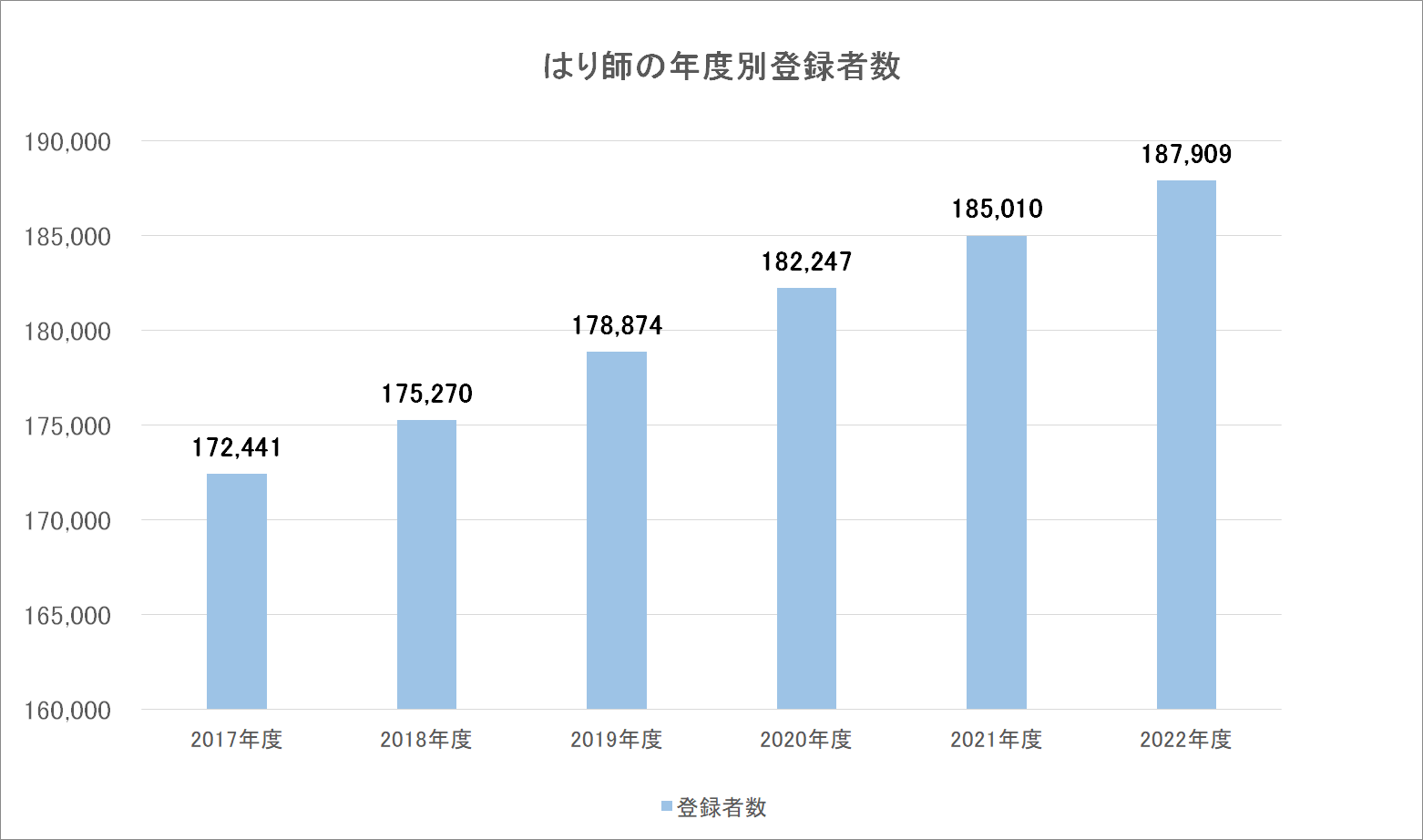 きゅう師の年度別登録者数