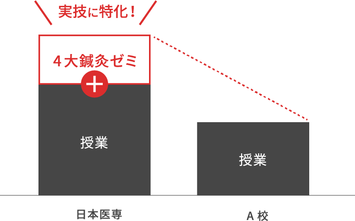 日本医専は授業+4大柔整ゼミで【実技に特化！】